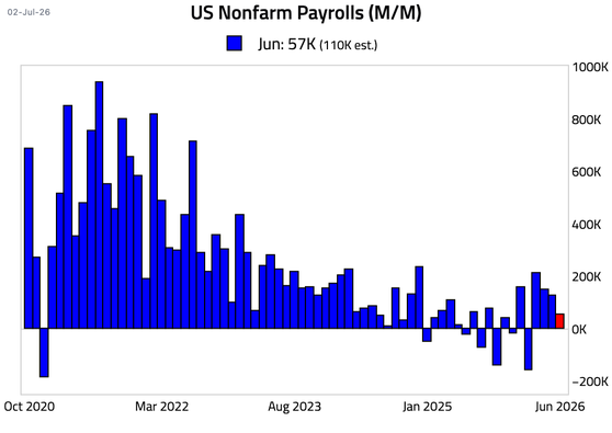 JoverfeltASMC's tweet photo. If you're in the mortgage business, this chart deserves 30 seconds of your attention.

Jobs came in at 57K vs. 110K expected.

Mortgage pricing is flat today, but this is another signal the market will be watching closely.

Small changes in economic data often lead to big conversations about where rates go next.

#Mortgage #HousingMarket #Economy #LoanOfficer