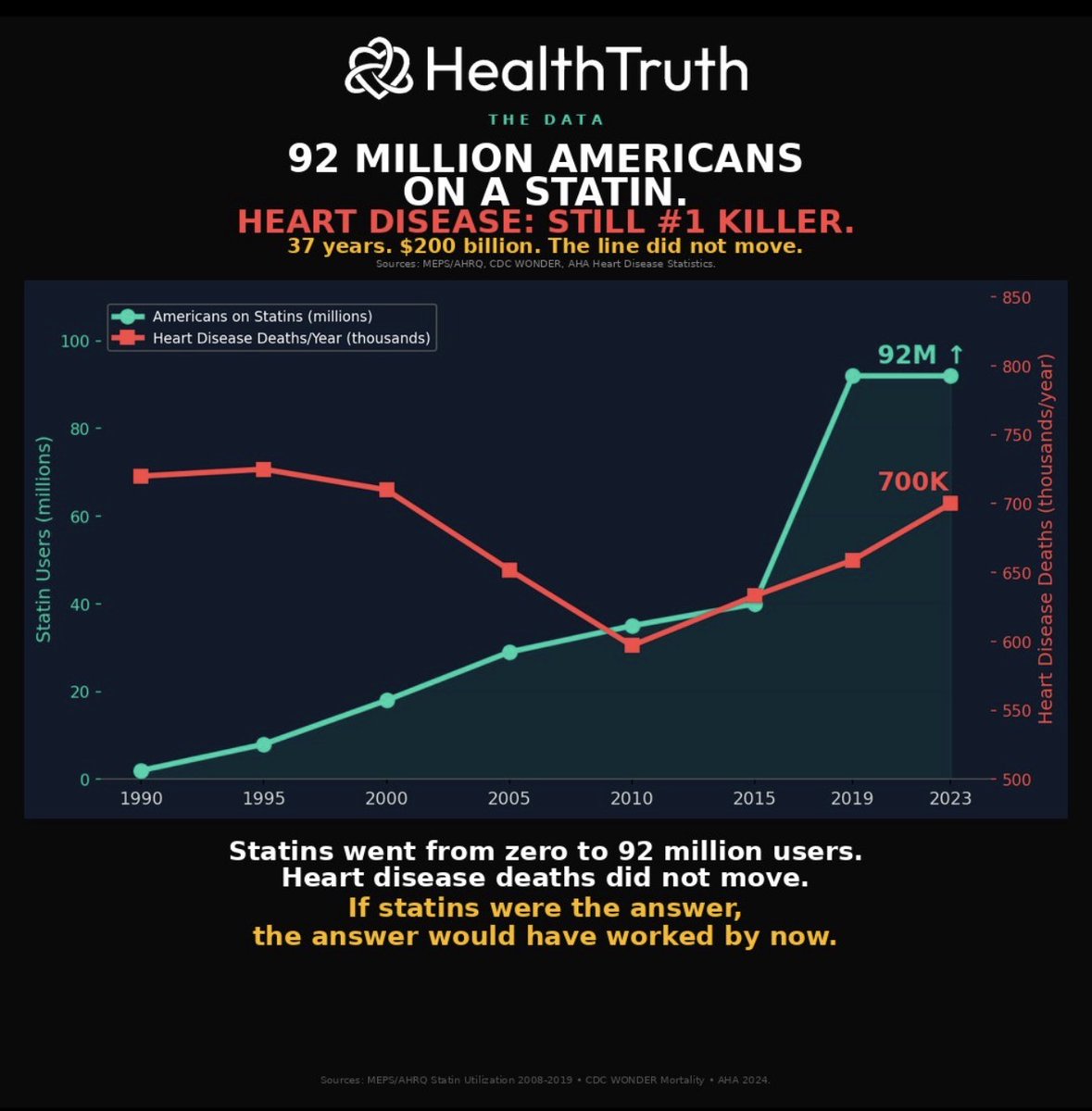 markkaplan20's tweet photo. If you want to know whether statins are winning the war on heart disease, look at the scoreboard.

In 1990, almost nobody was on a statin. Today, 92 million Americans take one. That is more than one in four adults. $200 billion spent over 37 years.

Heart disease is still the number one killer on earth. 700,000 Americans die of it every year. The line did not move.

If statins were the answer, the answer would have worked by now.

Instead, pharma is posting record profits while the death count stays flat. Every year they expand the guidelines to put more people on the drug. Lower the LDL target. Widen the age range. Add new indications.

More prescriptions. Same deaths. But the quarterly earnings look great.