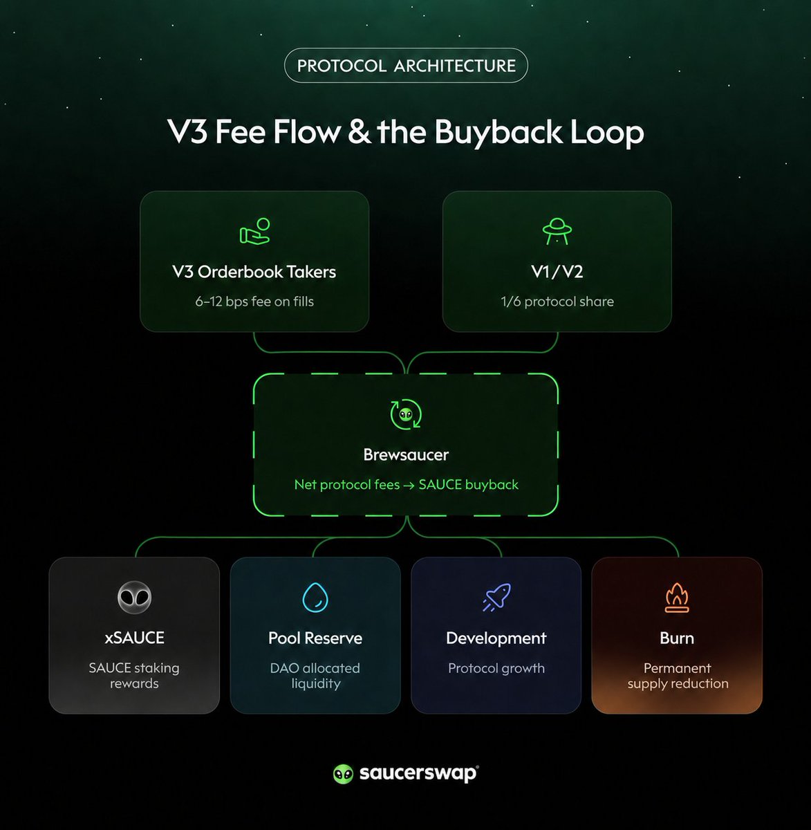 SaucerSwapLabs's tweet photo. V3 protocol fees feed back into $SAUCE. 

Orderbook taker fees and the V1/V2 protocol share flow into BrewSaucer. Net protocol fees fund $SAUCE buybacks, then route to xSAUCE, DAO liquidity, development, and burns. 

More volume means more fees. More fees means more buyback flow. https://t.co/eEVVSOm0vT