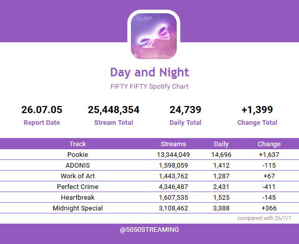 5050STREAMING's tweet photo. 🗓2026-07-05
#FIFTYFIFTY Spotify Chart 📊
#피프티피프티 #DayAndNight https://t.co/pCNd0Keqtc