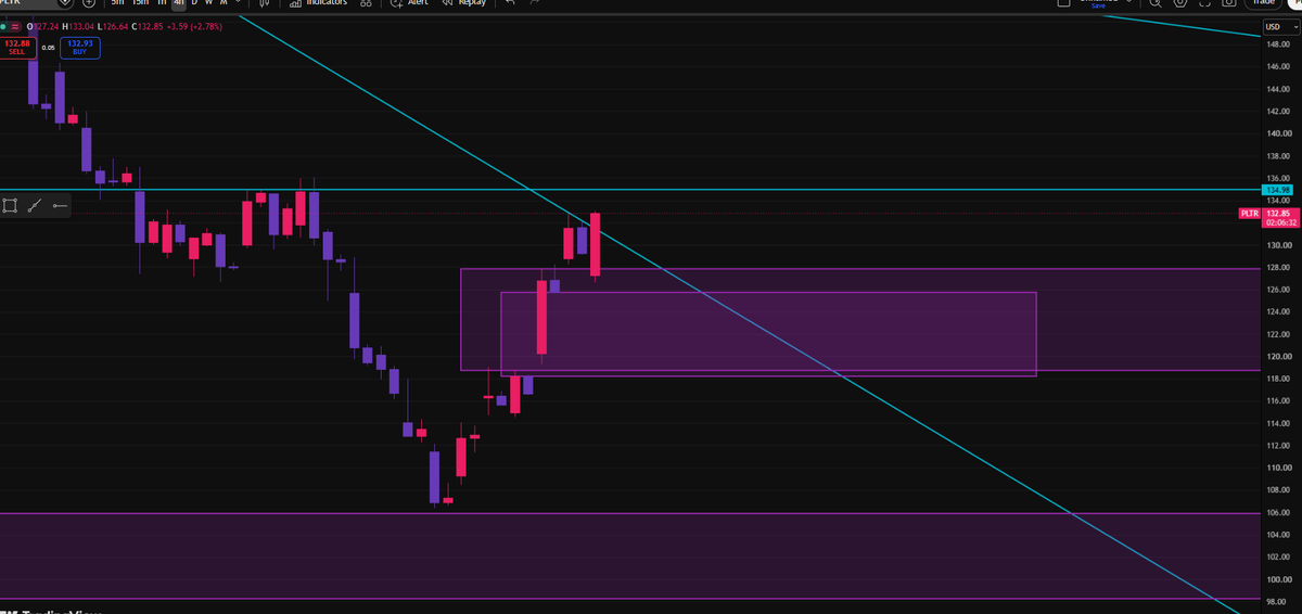 Caysen22's tweet photo. $PLTR came extremely close to the monthly FVG around 105, leaving it as a key magnet. Bulls need to hold the higher timeframe FVGs, break the 4H 3-touch trend line, and reclaim the daily lower high at 134.98. If all three happen, I'd expect a shift in structure and continuation higher. 📊🔥