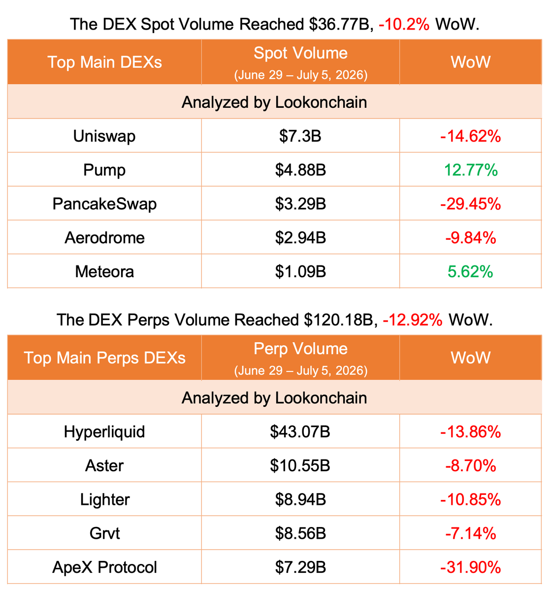 lookonchain's tweet photo. June 29–July 5, 2026 #LookonchainWeeklyReport

🟢 Overview
Crypto activity cooled last week, with stablecoin supply and DEX trading volume both declining. Meanwhile, Strategy sold 3,588 $BTC, while Bitmine continued aggressively accumulating $ETH.

🟢 Stablecoin Market
The total stablecoin market cap decreased by $1.45B.

🟢 Spot & Perps Trading Volume on DEXs

🟢 Protocol Revenue

🟢 Last week, 7 companies reduced their $BTC holdings by a combined 166.5 $BTC($10.32M).

🟢 Institutional/Whale Activity

Michael Saylor's @Strategy sold 3,588 $BTC($216M) at $60,197 last week while Tom Lee(@fundstrat)'s #Bitmine bought another 42,197 $ETH($74M).