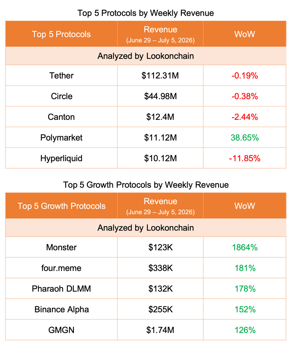 lookonchain's tweet photo. June 29–July 5, 2026 #LookonchainWeeklyReport

🟢 Overview
Crypto activity cooled last week, with stablecoin supply and DEX trading volume both declining. Meanwhile, Strategy sold 3,588 $BTC, while Bitmine continued aggressively accumulating $ETH.

🟢 Stablecoin Market
The total stablecoin market cap decreased by $1.45B.

🟢 Spot & Perps Trading Volume on DEXs

🟢 Protocol Revenue

🟢 Last week, 7 companies reduced their $BTC holdings by a combined 166.5 $BTC($10.32M).

🟢 Institutional/Whale Activity

Michael Saylor's @Strategy sold 3,588 $BTC($216M) at $60,197 last week while Tom Lee(@fundstrat)'s #Bitmine bought another 42,197 $ETH($74M).
