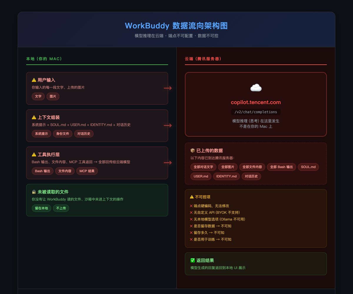 olee0001's tweet photo. 以下是让 WorkBuddy 做的数据流向的简要说明：
通常这类工具如果基于大模型开发，用户输入的文本和上传的文件需要传输到云端服务器进行计算处理。如果缺乏本地化部署或端到端加密，所有数据确实会在腾讯的服务器上留存。针对敏感办公环境，建议使用支持私有化部署的工具。
#workbuddy https://t.co/dhtJToYvjl
