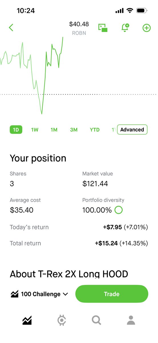 Anthbrak30's tweet photo. Very nice continuation, $100 challenge at $121.65. 

2 years I want this account at $1,000,000, all starting from $106. 

$HOOD $ROBN https://t.co/yy00xD1kEJ