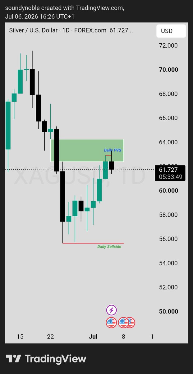SoundyNoble's tweet photo. Waiting for candle close on XAGUSD.

If the gap holds up, we're going down https://t.co/le1TFyAQNS