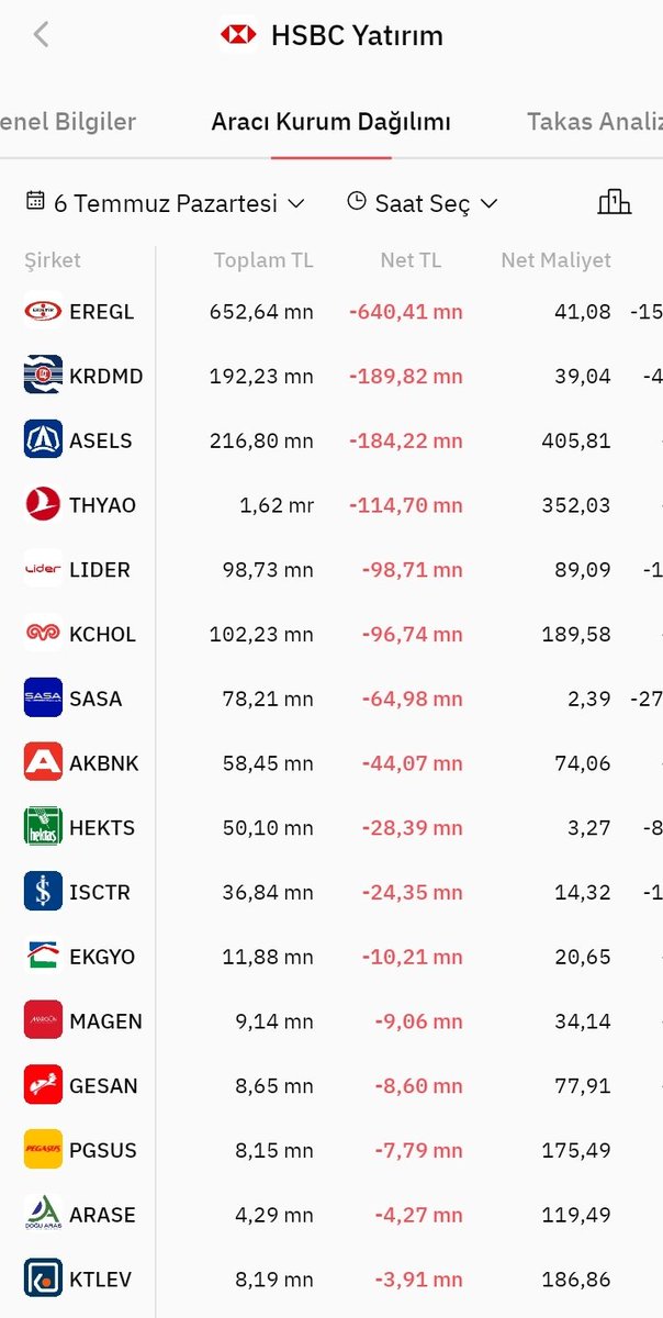 Ulusalkurtulus0's tweet photo. Hsbc En Çok Satış Yaptığı Hisseler https://t.co/Iom7acm7nF