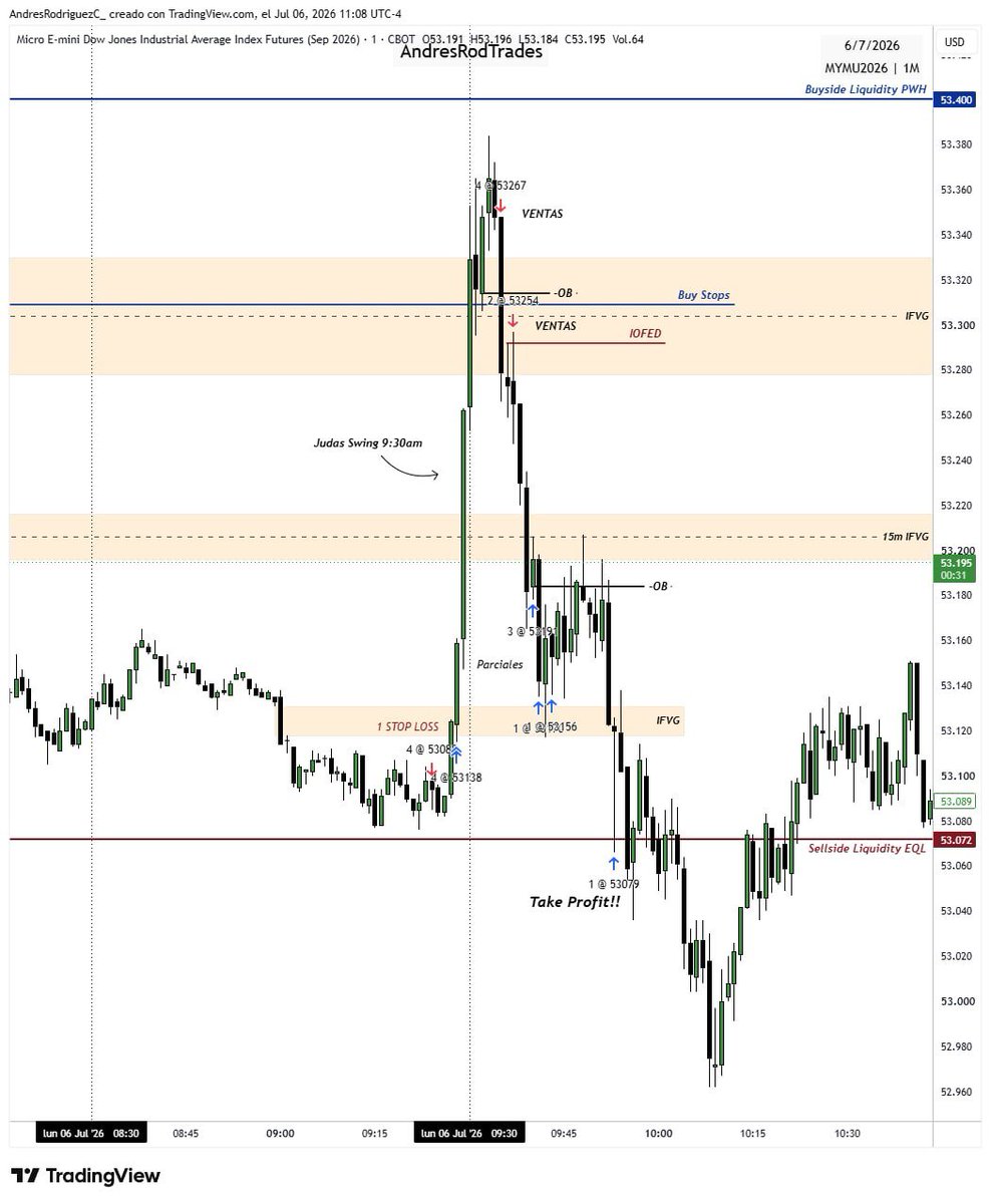 AndresRodTrades's tweet photo. $MYM 1m. Operativa lunes / 1SL Y TP / judas swing de las 9:30am - Ventas usando order block y reentrada en IOFED con objetivo liquidez de apertura equities 🔥🏄‍♂️ https://t.co/PT3GOXJRQ8