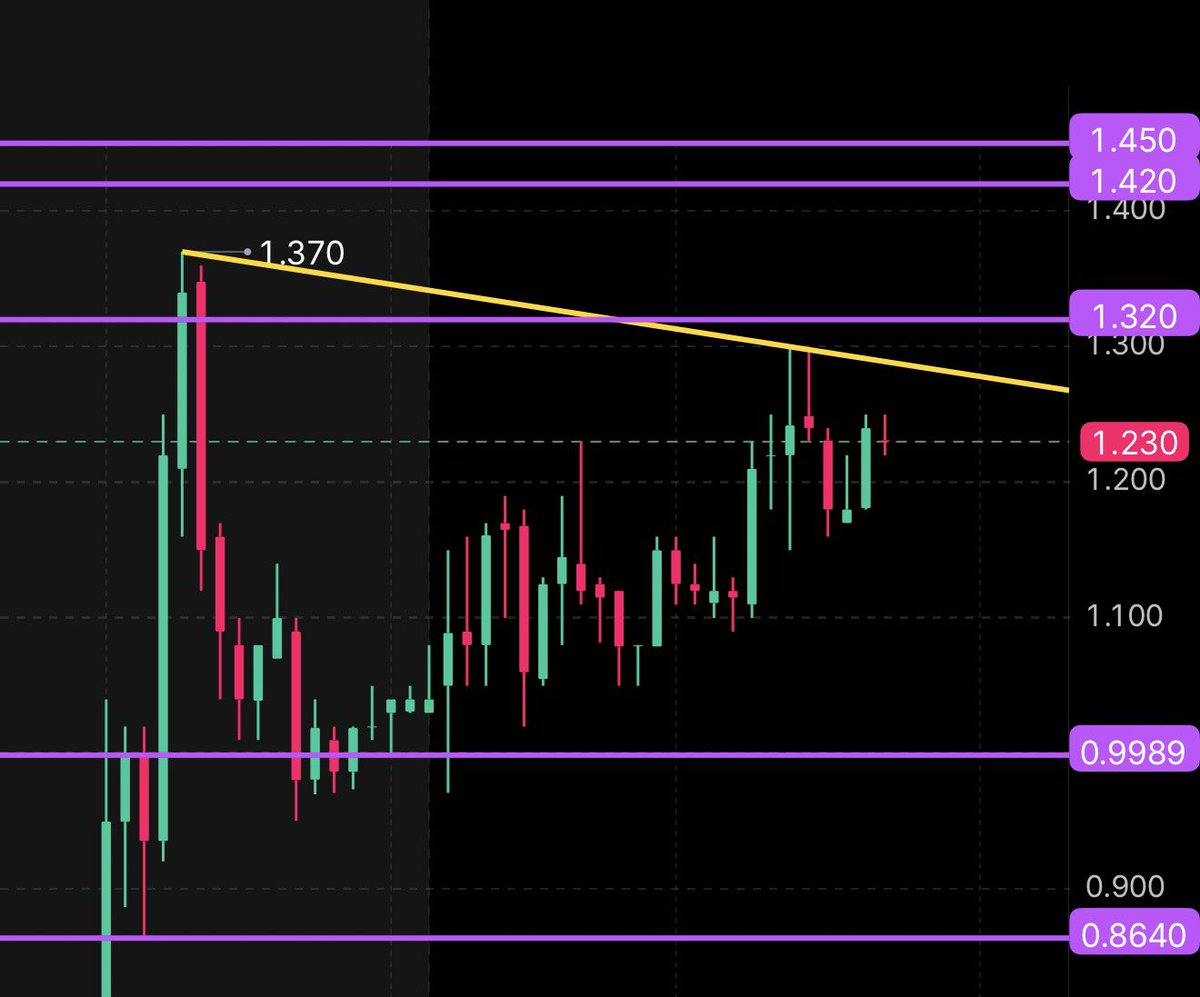 $LUCY 100 m volume 

Around the downtrend here ! 1.32 breakout to go wild 
 [📷](https://pbs.twimg.com/media/HMjfTLdXIAAMr1p.jpg)