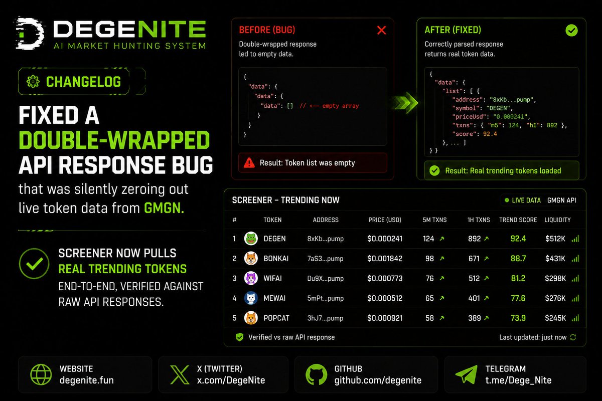 DegeNite's tweet photo. Changelog: fixed a double-wrapped API response bug that was silently zeroing out live token data from GMGN.
Screener now pulls real trending tokens end-to-end, verified against raw API responses. https://t.co/6ykVgx2jiZ
