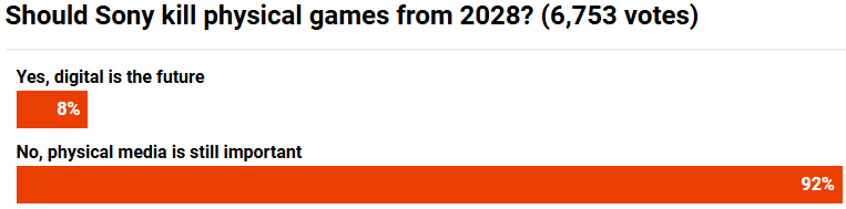 coldmvm's tweet photo. @digitalfoundry's poll for 💲ony's imbecile idea of killing physical media. https://t.co/GE9T3LxUCg