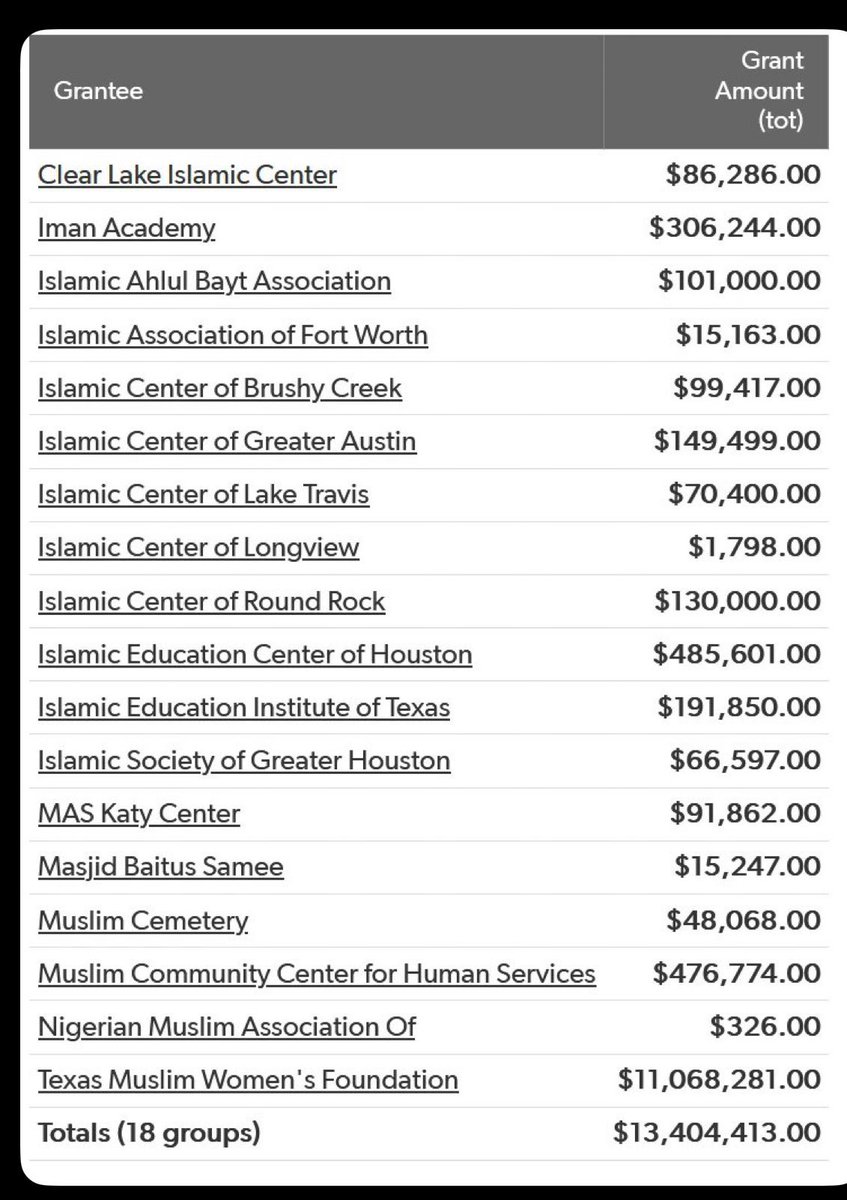 PCarroll2024's tweet photo. @marklevinshow People need to stop praising @GregAbbott_TX . As our governor, he funds them with our tax dollars. Then gets donations back. https://t.co/kFGQljxSQb
