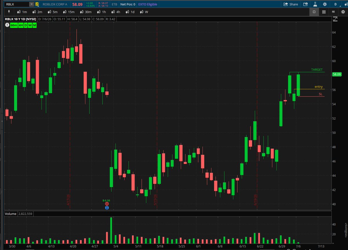 Trade_Bucks's tweet photo. $RBLX - 2d-2u daily 🎯 hit!

✅ Posted in the Free Discord

#TheStrat https://t.co/qIhneuyiM1