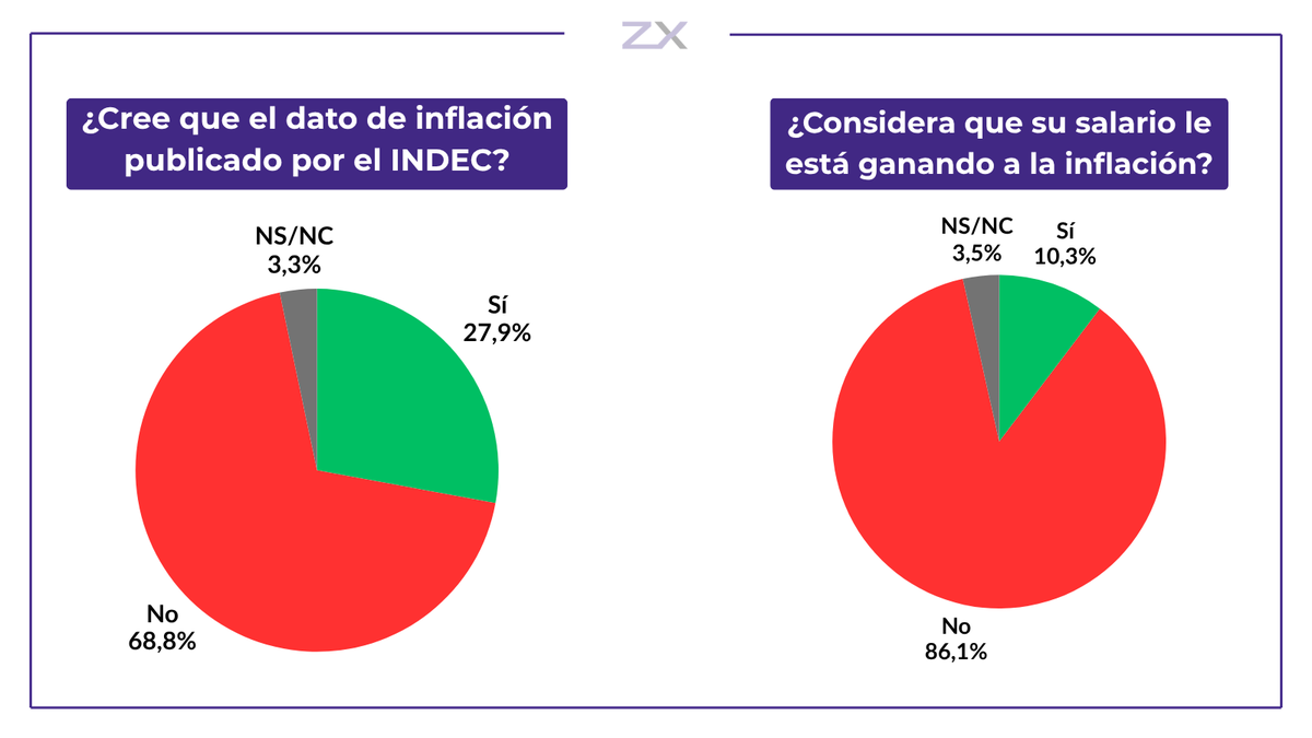 ZXConsultora's tweet photo. 🚨 EL 68,8% DE LOS ARGENTINOS NO CREE EN EL DATO DE INFLACIÓN DEL INDEC 📊

📉Y el 86,1% siente que su salario pierde contra la inflación.
💸La desinflación existe en los números. En el bolsillo, todavía no. Esa brecha es el dato político más relevante del momento 🔎

🗳️ Informe completo del Monitor de Opinión Pública (MOP)🔗https://t.co/CvsuiCueq2

#Inflación #Argentina #Economía #INDEC #Salarios #PoderAdquisitivo #OpiniónPública #Encuesta #Macroeconomía #Argentina2026 #Zentrix