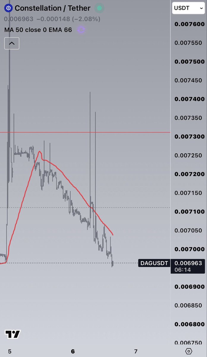 crypto_Fr3Aq's tweet photo. No matter how much Dagnum tries to confuse people with long posts about AI and tech that 99.999999% of you don’t even understand, here’s the reality:

@Conste11ation is practically a dead network right now, with zero clarity on how it’s going to scale. They’ve confirmed that themselves over and over.

At this point, I can’t even do proper TA because the volume is so thin that price sits at the same levels for hourssometimes even days. Those random spikes don’t show strength; they show just how illiquid the market has become. $DAG