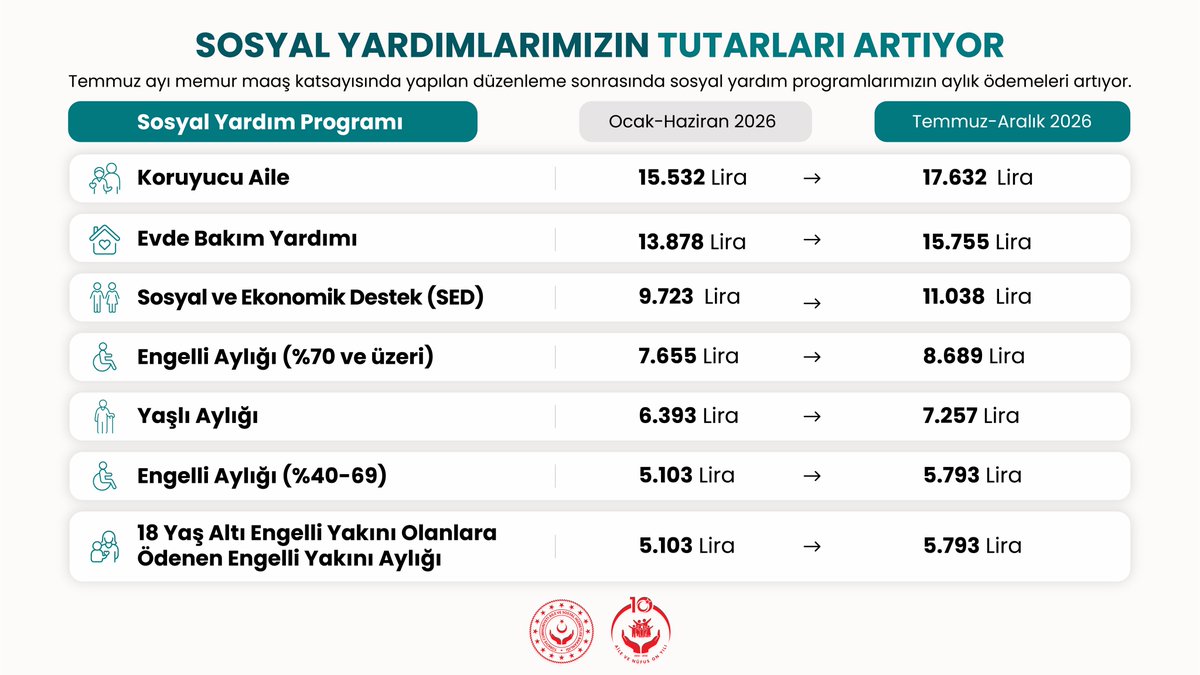 tcailesosyal's tweet photo. Sosyal yardımlarımızın tutarları güncelleniyor!

Temmuz ayı memur maaş katsayısında yapılan düzenleme sonrasında, sosyal yardım programlarımızın tutarları artıyor.

Aylık ödemelerimizi güncel tutarlarıyla, ağustos ayında hak sahiplerinin hesaplarına yatıracağız.

Sosyal yardımlarımızı daha güçlü şekilde, büyük Türkiye ailemizin her bir ferdine ulaştırmaya devam edeceğiz.

🔗 https://t.co/yzua3dmu60