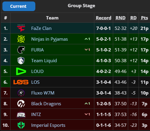 R6atualizado's tweet photo. 🇧🇷 SAL: Confira a situação da tabela após 8 rodadas

Falta apenas uma rodada para o fim da fase de grupos, marcada para sábado (12).

✅ Já classificados para os Playoffs

- FaZe Clan — garantida na Upper Bracket e já confirmada em 1º lugar
- Ninjas in Pyjamas
- FURIA
- Team Liquid
- LOUD

🔥 Disputa pela última vaga nos Playoffs

- LOS
- Fluxo W7M

⬆️ Briga pelas vagas diretas na Upper Bracket

NIP, FURIA, Liquid e LOUD disputam as três vagas restantes na chave superior dos Playoffs.

❌ Sem chances de Playoffs

- Black Dragons
- INTZ
- Imperial

Mesmo eliminadas, as equipes ainda brigam por Invi Points, que podem ser decisivos no fim do ano para evitar a disputa da Challenger Finals e o risco de rebaixamento.