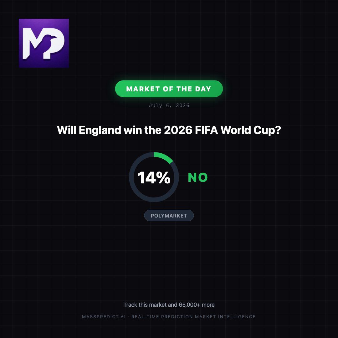 MassPredict's tweet photo. 📊 Market of the Day

"Will England win the 2026 FIFA World Cup?"

Currently: 14% YES on polymarket

Track it live → https://t.co/liG4DmXLEg

#predictionmarkets #masspredict https://t.co/082IYtl8jL