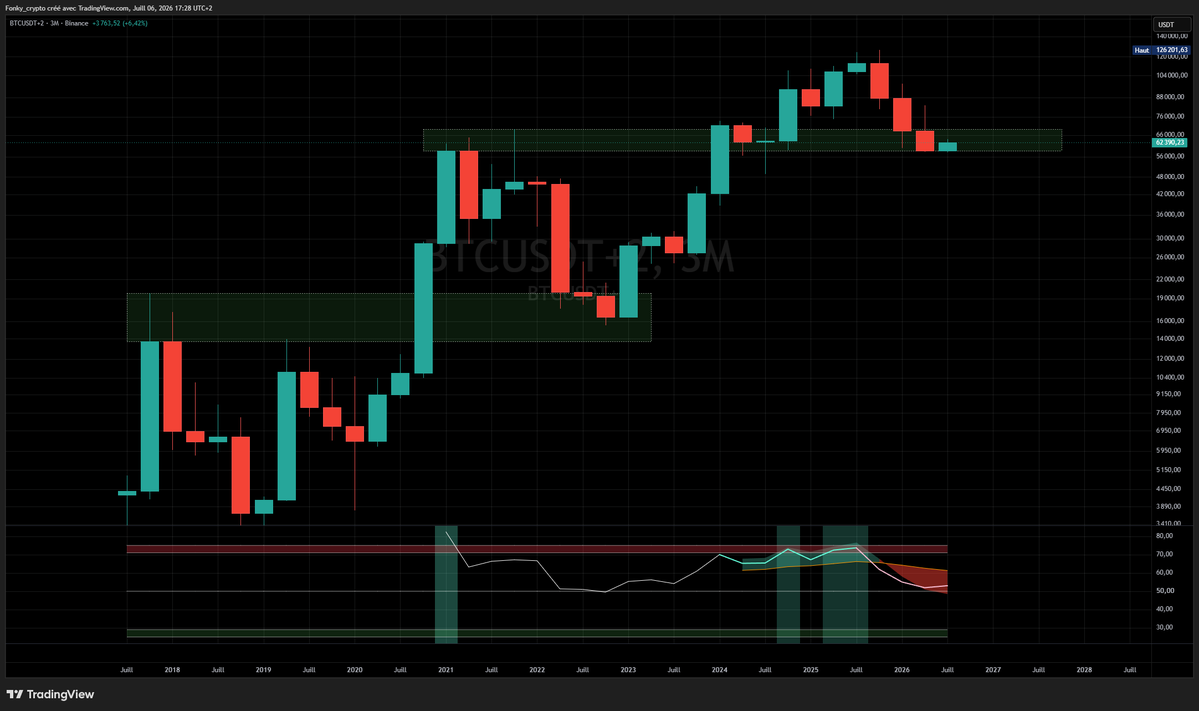 CryFky's tweet photo. #BTC
En trimestriel, #Bitcoin fait pour l'instant un pullback sur la zone ATH du cycle précédent,comme en 2022.
C'est même d'une précision incroyable où la bougie du Q2 2026 clôture pile au niveau de clôture du Q1 2021.
Si le support est bien ici, c'est une évolution très saine. https://t.co/JfkfNtzV3P