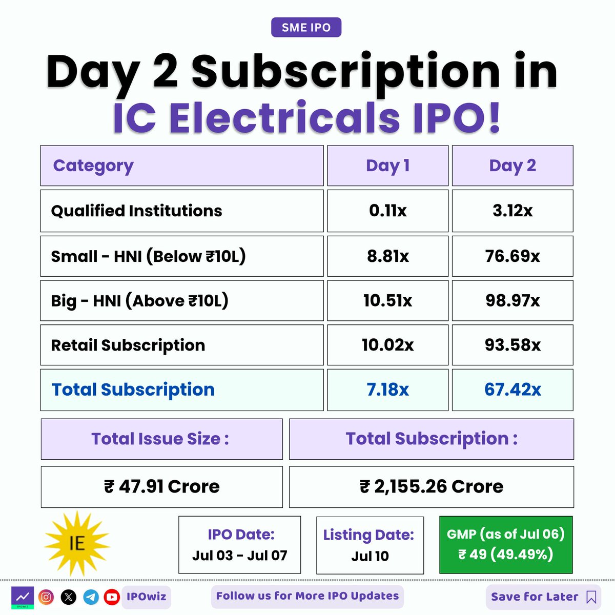 ipowiz's tweet photo. Day 2 Subscription in IC Electrical IPO ππ₯
#ipo #iposubscription #icelectrical #icelectricalipo https://t.co/HBycGutSfI