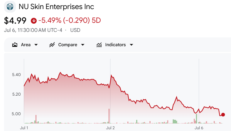MLMMOS's tweet photo. $NUS #NuSkin #Firesale ahead / #Troubled #NotNotPyramidScheme #MLM #Utah #Provo https://t.co/idvx7vpCKI