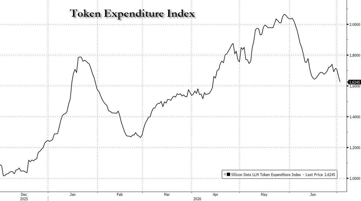zerohedge's tweet photo. Token spending index rolling over again, down to 2.5 month low https://t.co/0cJhmULDTj