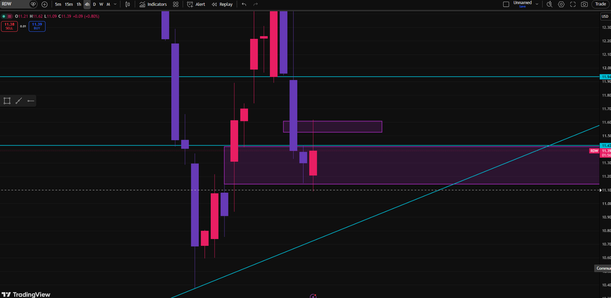 Caysen22's tweet photo. $RDW is still consolidating between a bullish FVG and a 4H bearish FVG. At the open, price pushed into the 4H FVG, respected the 1H FVG inside it, and sold off. Bulls need to defend the daily FVG at $11.22 and reclaim the 1H lower high at $11.43 to shift into a 1H uptrend. If $11.22 breaks, I'd expect lower prices. Bears need to hold the 1H lower high and the 4H FVG to keep momentum to the downside. 📊🔥