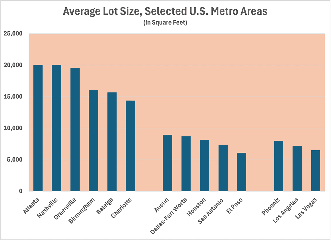 aaron_renn's tweet photo. Very interesting chart with data from Angi on average lot sizes in different areas. I've noticed that Dallas suburbs are surprisingly dense. Whereas Atlanta is a bad mix of very low density and very inadequate infrastructure. https://t.co/ek8mkRqnm9