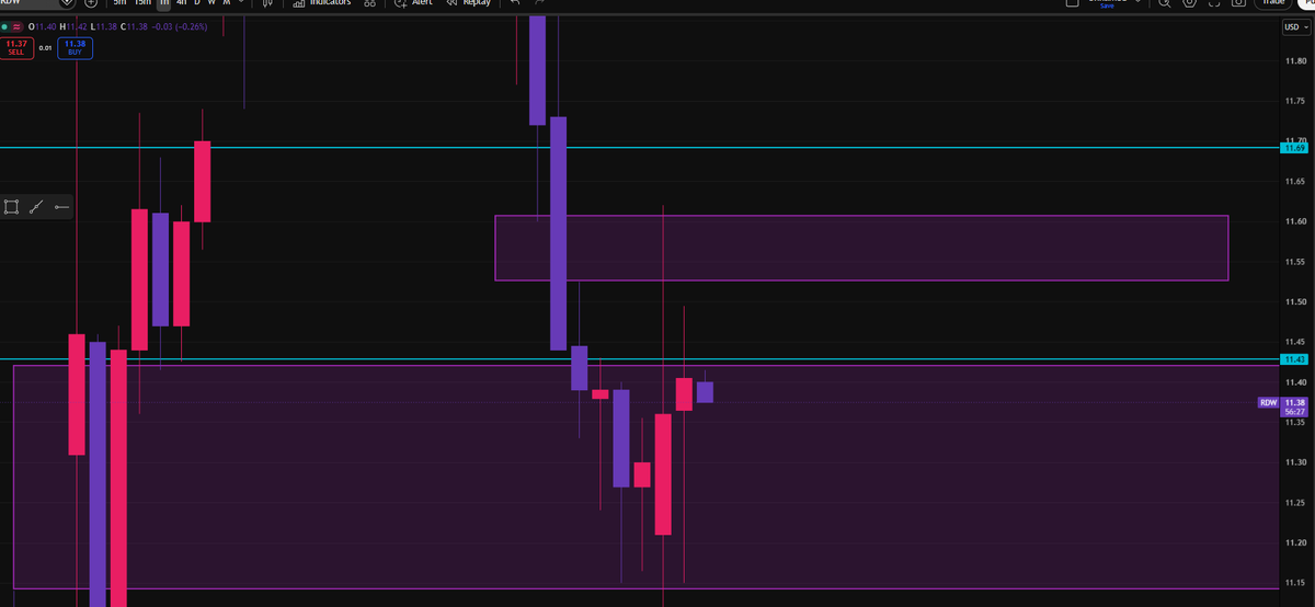 Caysen22's tweet photo. $RDW is still consolidating between a bullish FVG and a 4H bearish FVG. At the open, price pushed into the 4H FVG, respected the 1H FVG inside it, and sold off. Bulls need to defend the daily FVG at $11.22 and reclaim the 1H lower high at $11.43 to shift into a 1H uptrend. If $11.22 breaks, I'd expect lower prices. Bears need to hold the 1H lower high and the 4H FVG to keep momentum to the downside. 📊🔥