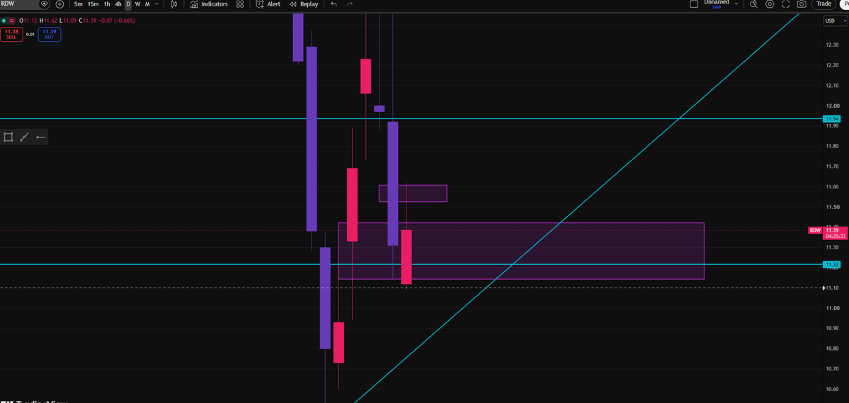 Caysen22's tweet photo. $RDW is still consolidating between a bullish FVG and a 4H bearish FVG. At the open, price pushed into the 4H FVG, respected the 1H FVG inside it, and sold off. Bulls need to defend the daily FVG at $11.22 and reclaim the 1H lower high at $11.43 to shift into a 1H uptrend. If $11.22 breaks, I'd expect lower prices. Bears need to hold the 1H lower high and the 4H FVG to keep momentum to the downside. 📊🔥