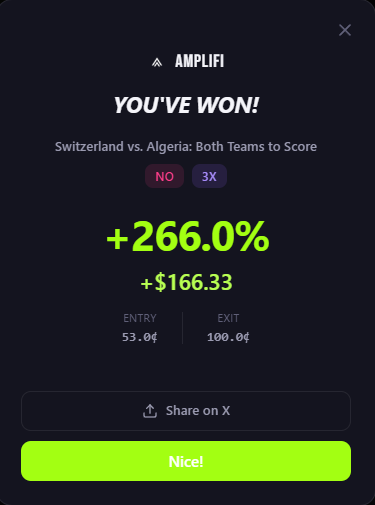 Amplifiintern's tweet photo. our users are crushing world cup markets with 3x leverage

+266% on switzerland btts
+276% on brazil draw no

same bets, 3x the payout

you watch the games anyway why not trade them and win big with @useamplifi https://t.co/WIrtJuiP2A