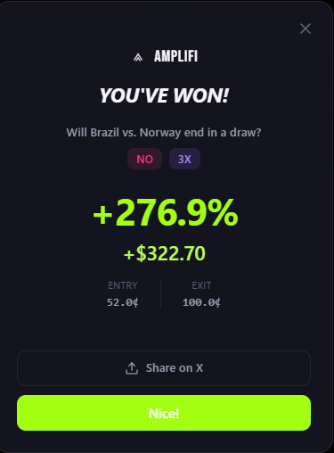 Amplifiintern's tweet photo. our users are crushing world cup markets with 3x leverage

+266% on switzerland btts
+276% on brazil draw no

same bets, 3x the payout

you watch the games anyway why not trade them and win big with @useamplifi https://t.co/WIrtJuiP2A