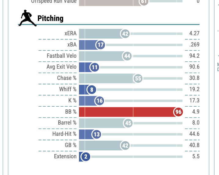 AustzynBarnes's tweet photo. Justin Wrobleski's current Savant. Probably indicates some regression coming, but also indicates to me that Savant pages need more/better metrics to capture the value of pitchers like him. Feel like it should start with a metric more focused on command/execution a la pitching+ 🤷‍♂️ https://t.co/zY8ZDeUBQ8