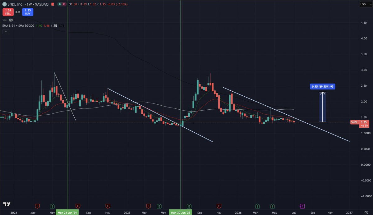 AustinP_Trading's tweet photo. $SNDL Cyclical Cannabis Name. Bottomed in June last few years. Consolidated for multiple weeks at all time lows. huge upside potential here. https://t.co/EuzFphfxZH