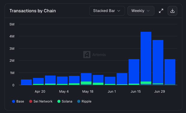 0xEricBrown's tweet photo. June was a huge month for agentic commerce on @base  

We saw significant transaction volume growth (+297% from May), driven largely by the success of @BlockRunAI 

And the average transaction size significantly decreased during June as well, going as low as $0.11 from a high of $1.04 in March

micropayments are fundamental to agentic commerce and will unlock entirely new economies previously stuck behind large transaction minimums

Source: Artemis[.]ai