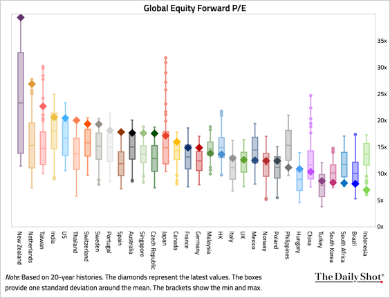 Aj4Value's tweet photo. The Korean market is up massively over the past year, but it is still listed as one of the least expensive markets based on forward p/e. The 2 largest companies trade at <6x '27 earnings! https://t.co/KJi08u9kYo