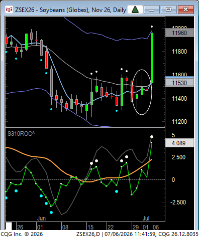 LindaRaschke's tweet photo. Pure trend day up out of three bar triangle. Any volatility breakout system should have caught this.  Very orderly markup! https://t.co/6r44SXYsKV