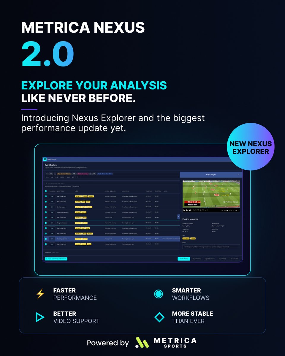 MetricaSports's tweet photo. 🚀 Nexus 2.0 is here.

Finding the right clip shouldn’t take longer than analyzing it.

Today we’re excited to introduce Metrica Nexus 2.0, featuring Nexus Explorer, our biggest workflow improvement yet.

Nexus Explorer lets you search, explore and organize your analysis across multiple Coding Sequences, XMLs and datasets from a single interface. Instead of manually browsing timelines, you can instantly find the moments you need, review them, build playlists and export clips in just a few clicks.

Alongside Nexus Explorer, Nexus 2.0 also delivers major performance improvements, including GPU-accelerated playback, faster project loading, HDR video support, and numerous enhancements across coding, visualizations and video processing.

Whether you’re preparing for the next match, reviewing a season, or building recruitment reports, Nexus 2.0 helps you spend less time searching and more time analyzing.

🚀 Update today if you’re already a Nexus user.

Or start your free 7-day trial and discover what’s new:
🔗 https://t.co/QgvNgKTogq

📚 Learn how Nexus Explorer works:
🔗 https://t.co/M5xRO5RIsa

#MetricaNexus #NexusExplorer #FootballAnalysis #PerformanceAnalysis #SportsTech #VideoAnalysis #FootballCoaching