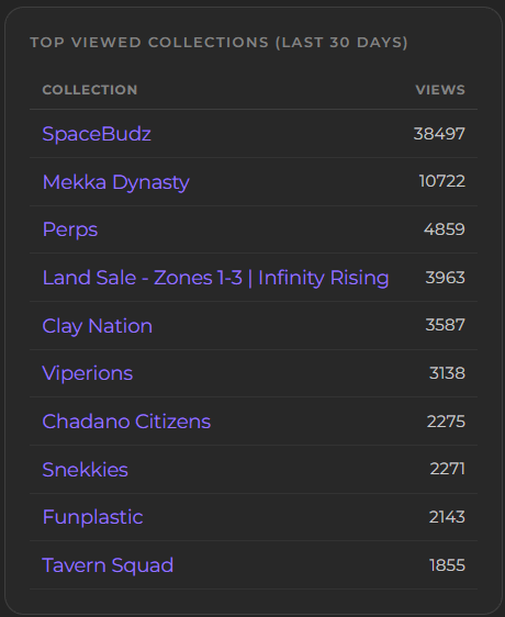 wayupio's tweet photo. Top viewed collections (Last 30 days)

Did your favorite collection make the cut? https://t.co/NjkTEckfai