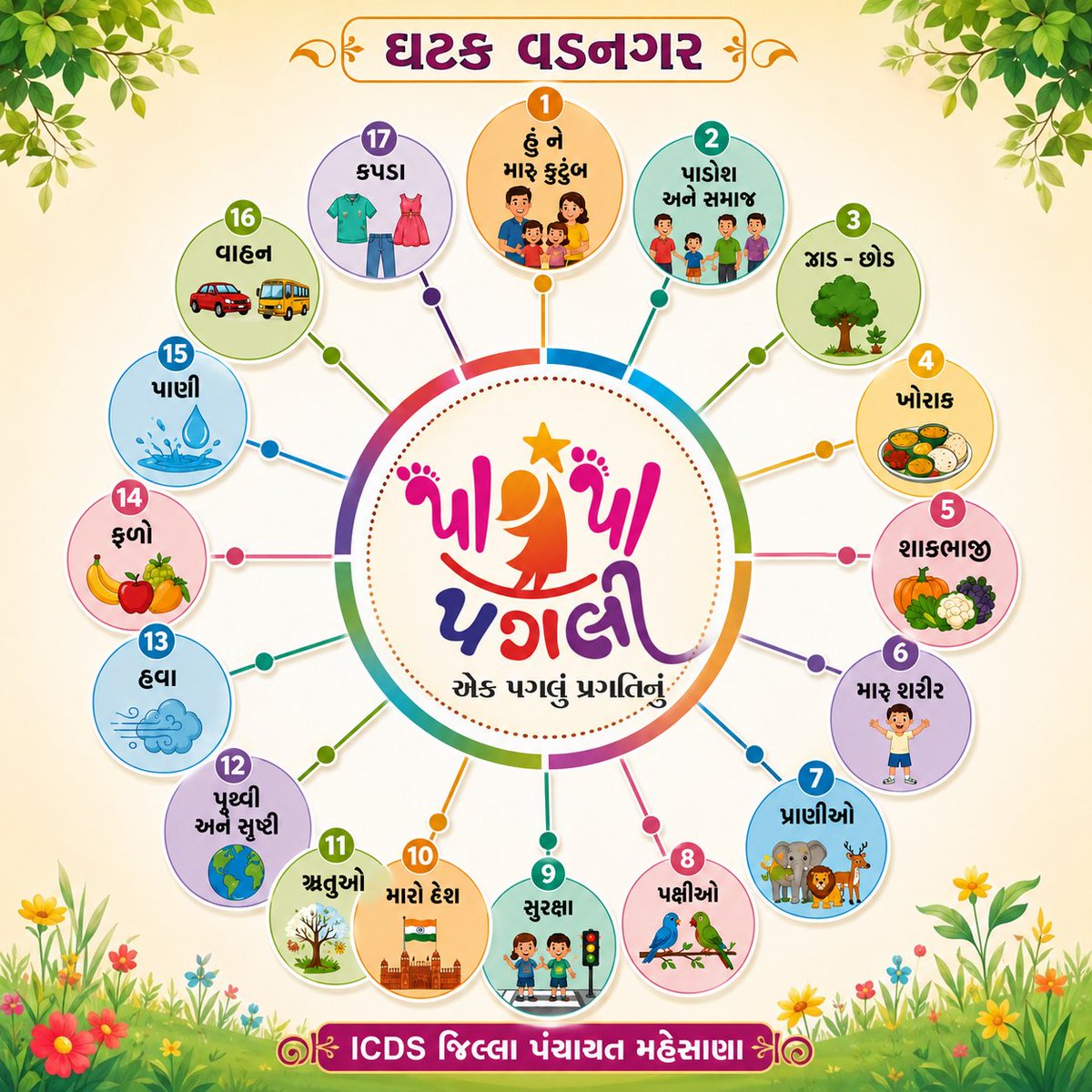 psevadnagar's tweet photo. પા પા પગલી એક પગલું પ્રગતિનું 
 "ખુશીઓનું નવું સરનામું આંગણવાડી કેન્દ્ર અમારુ "
@IcdsDist 
@POICDSBOTAD 
@ArvalliPoshan 
@WCD_KHEDA 
@po_icds_gnr 
@WCD_KHEDA 
@poicdsokheda 
@icdsposutrndrnagar https://t.co/1PCFlBV9vo