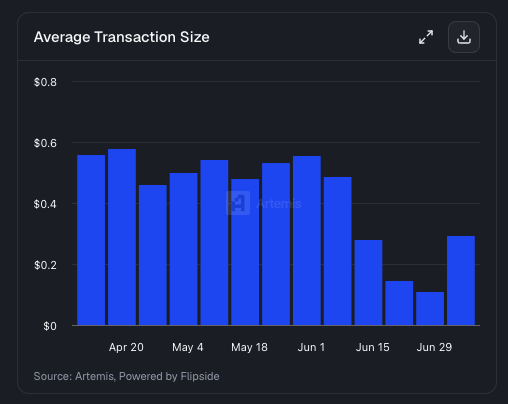 0xEricBrown's tweet photo. June was a huge month for agentic commerce on @base  

We saw significant transaction volume growth (+297% from May), driven largely by the success of @BlockRunAI 

And the average transaction size significantly decreased during June as well, going as low as $0.11 from a high of $1.04 in March

micropayments are fundamental to agentic commerce and will unlock entirely new economies previously stuck behind large transaction minimums

Source: Artemis[.]ai