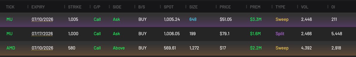 CheddarFlow's tweet photo. Unusual $6M+ Worth of $AMD &amp; $MU Call Sweepers Hitting the Tape https://t.co/i5KMC1CpmI