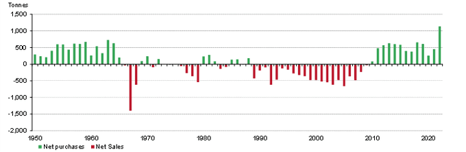 sdbullion's tweet photo. This gold bull market is unlike any before it.

In past cycles, central banks were net sellers of gold:
– 1970s: net sold ~1,000t
– 2000s: net sold ~3,500t

Today they're net buying 800–1,000t every year.

A force that worked against gold in every previous bull run has completely flipped. The biggest headwind is now the biggest tailwind 👀