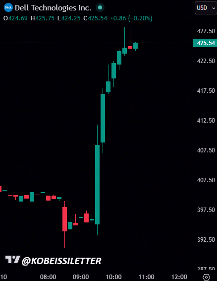 ploopy_ross's tweet photo. Big news! Dell stock ($DELL) jumped over 8% today, gaining +$22 billion in market value, after Trump told everyone to go buy a Dell. 🚀💻 https://t.co/3WUCP4YVfD