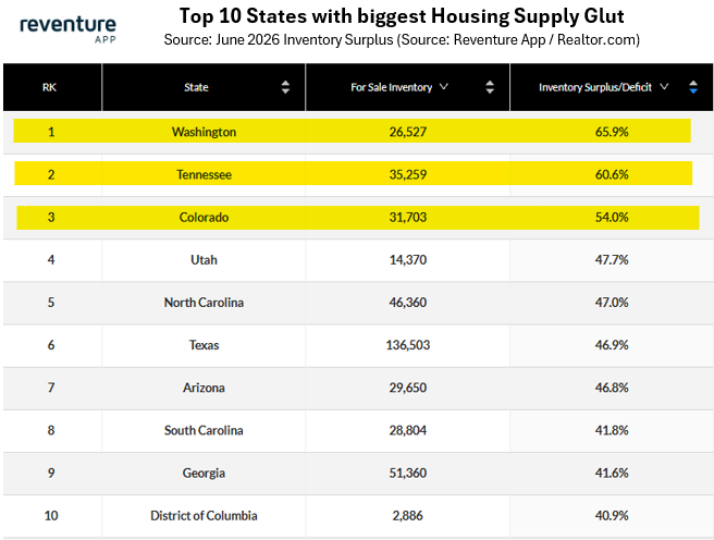 nickgerli1's tweet photo. The inventory shifts in the U.S. housing market this year are noticeable. 

And we now have some new supply glut leaders, and it's no longer just Florida and Texas.

In fact, the top 3 states with the most relative homes for sale are now: 

1) Washington: +66%
2) Tennessee: +61%
3) Colorado: +54%

Note that Florida isn't even in the top 10 anymore.

Other states where oversupply is now becoming an issue: Utah, North Carolina, South Carolina, and Georgia.

The downturn that started in TX/FL is now spreading to other parts of the U.S., and value declines are following suit.

Check for falling prices in your market on mobile: https://t.co/9iDZkqkJOs