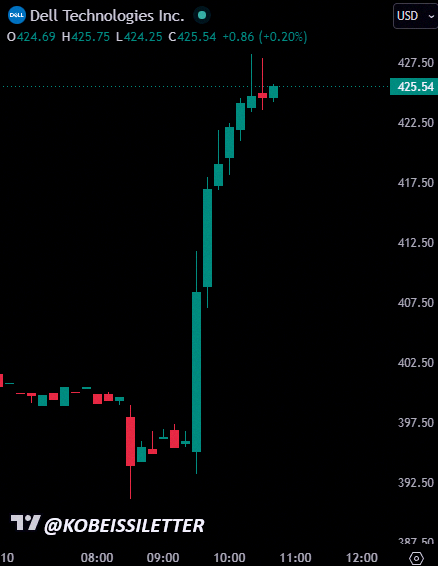 NormNielsen's tweet photo. Big moves for Dell today 🚀 Stock up over 8% and market cap jumps $22 billion after Trump told folks to go buy one. $DELL is on fire 🔥 https://t.co/3Ncx3Hep9n
