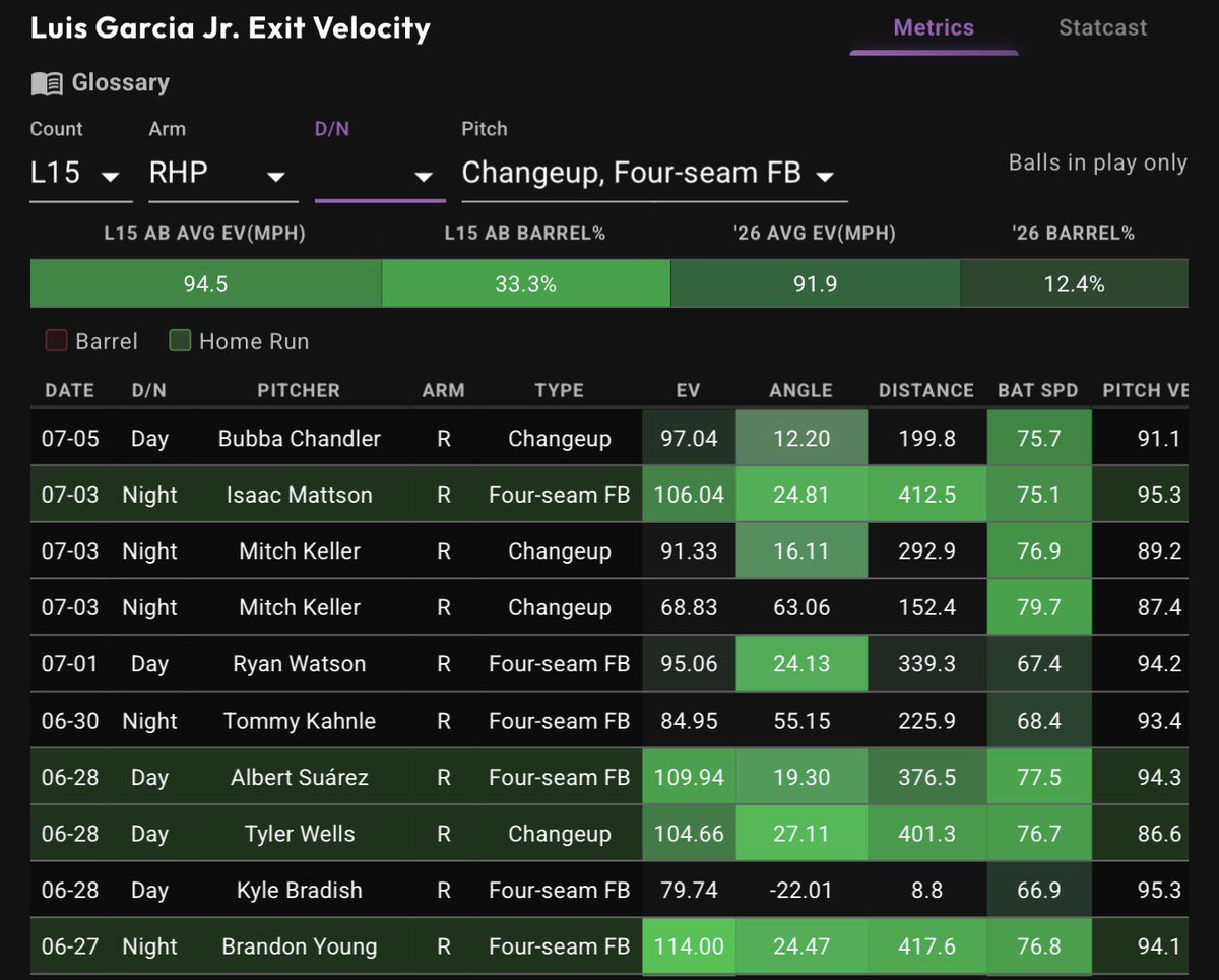 FastMoneyPROP's tweet photo. Luis Garcia they said you can’t do it again 👀

Prayers up for Mike Burrows tonight 🤯🔥

Data: @PropFinderApp 📊 https://t.co/WtCOshr5Bn