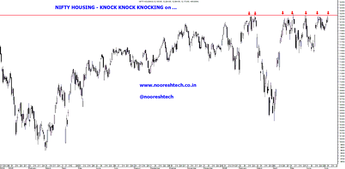 nooreshtech's tweet photo. 4 Interesting Charts 

1) Nifty Housing Finance Index 

Knock Knocking Knocking on.. 

2) Nifty 500 Equal Weight 

New 52-week highs. Maybe ATH too. 

3) Nifty India Manufacturing Index. 

Fresh breakout 

4) Nifty Smallcap 50. 

Not really smallcaps, but ATH. https://t.co/4qal3JFVsr