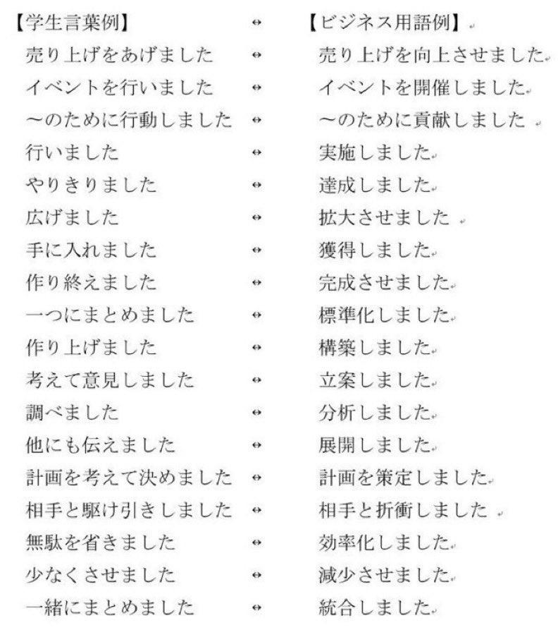 tinclehoi's tweet photo. ■就活面接で使える言葉変換表■
言い方一つで変わっちゃう。面接官に行動成果が伝わりやすいビジネス用語例です🧑‍💼🙆
あなたの面接表現をこれを見てブラッシュアップしてください👌 https://t.co/MNMVSKzp24