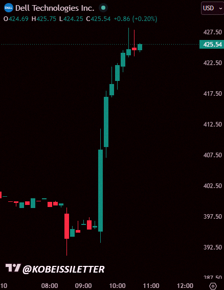 ib_arch's tweet photo. Just in: Dell ($DELL) jumps over 8% today, gaining $22 billion in market value after President Trump told everyone to go buy one. 📈🔥 https://t.co/P0mIX6zgFC